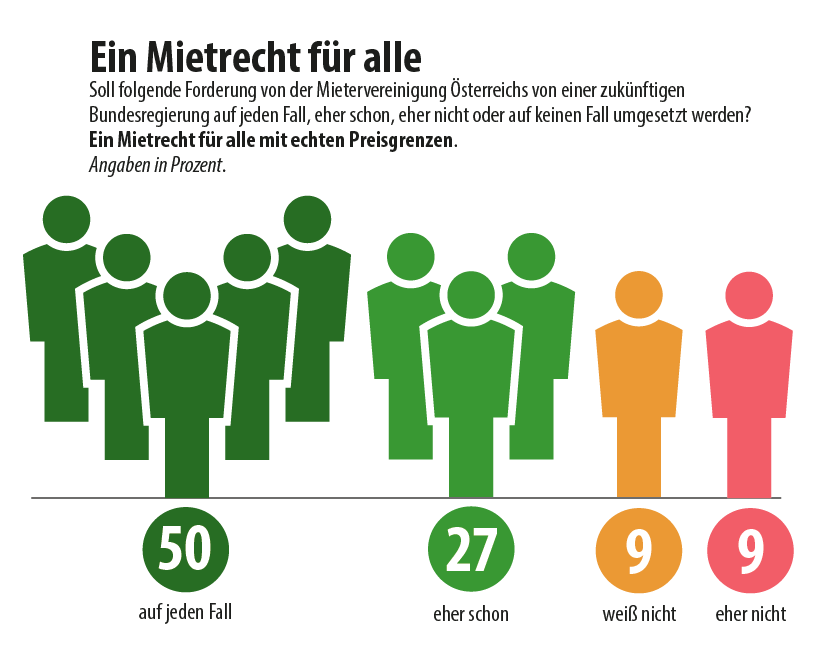 Umfrage: Mietrecht für alle Umfrage: Mietrecht für alle; Grafik: MVÖ